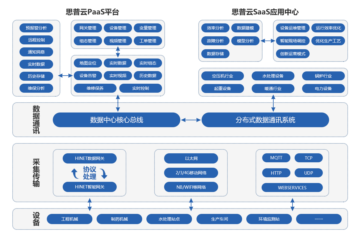 思普云工業(yè)互聯(lián)網(wǎng)平臺架構(gòu)